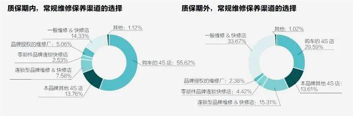 都知道4S店貴,為什么還有70%的人會(huì)去4S店保養(yǎng)