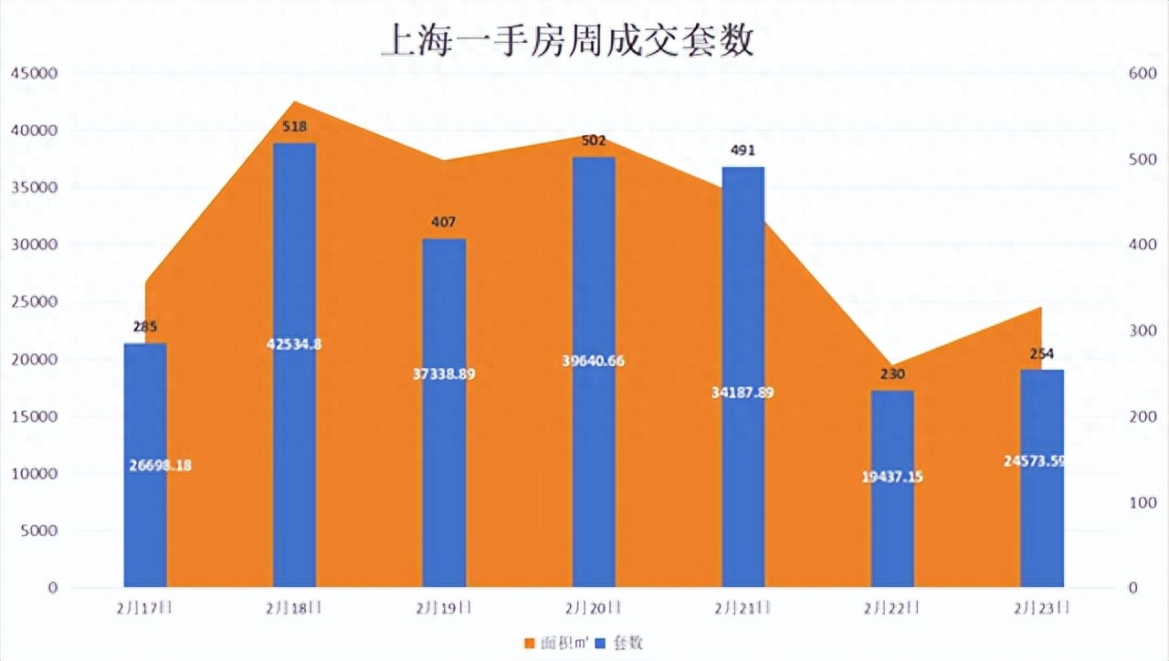 上海房地產(chǎn)市場周報(bào) |二手房成交量環(huán)比上漲18.54%