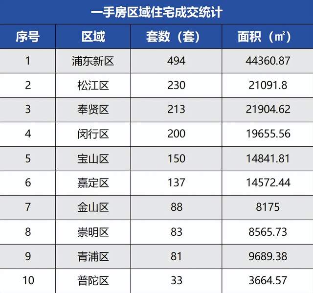上海房地產(chǎn)市場周報(bào) |二手房成交量環(huán)比上漲18.54%