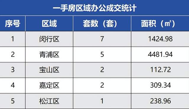上海房地產(chǎn)市場周報(bào) |二手房成交量環(huán)比上漲18.54%