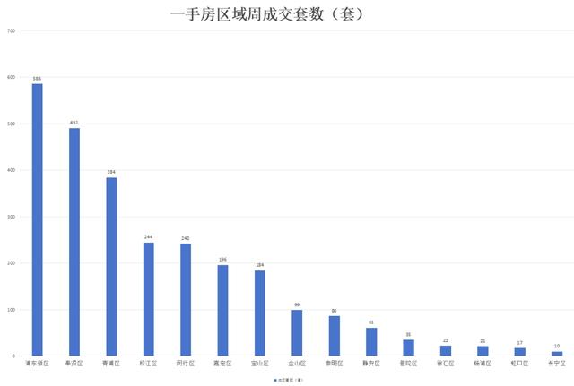 上海房地產(chǎn)市場周報(bào) |二手房成交量環(huán)比上漲18.54%