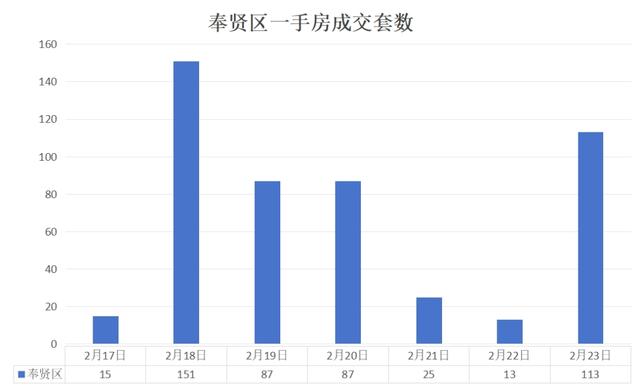 上海房地產(chǎn)市場周報(bào) |二手房成交量環(huán)比上漲18.54%