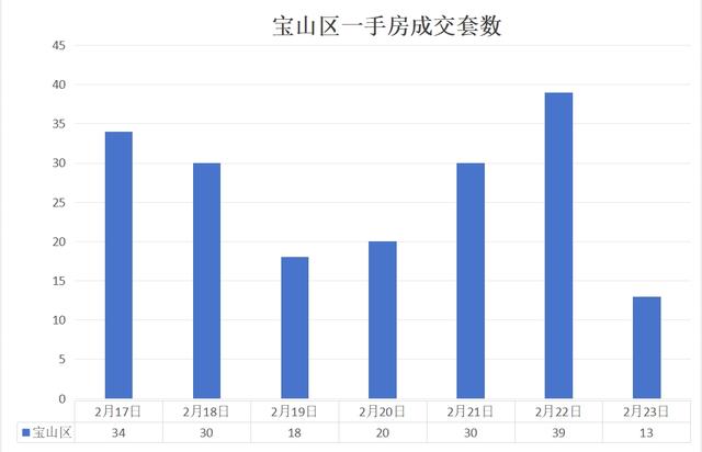 上海房地產(chǎn)市場周報(bào) |二手房成交量環(huán)比上漲18.54%